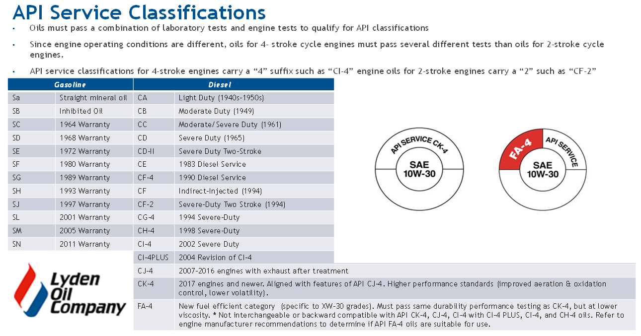 Lyden Oil Company Api Service Classifications